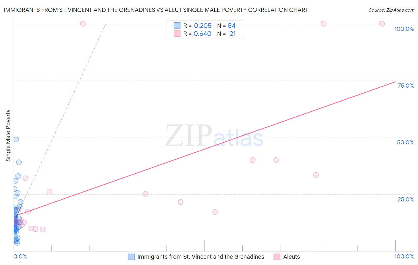 Immigrants from St. Vincent and the Grenadines vs Aleut Single Male Poverty
