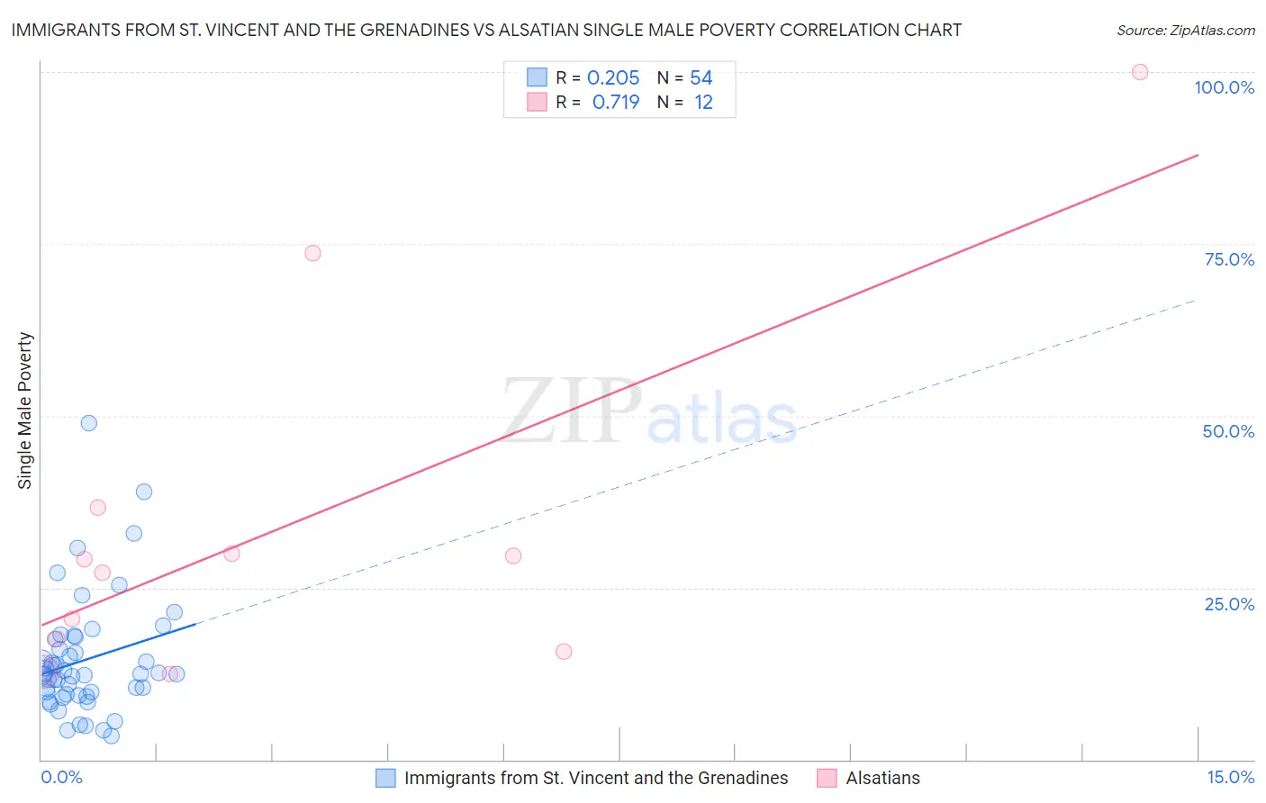 Immigrants from St. Vincent and the Grenadines vs Alsatian Single Male Poverty