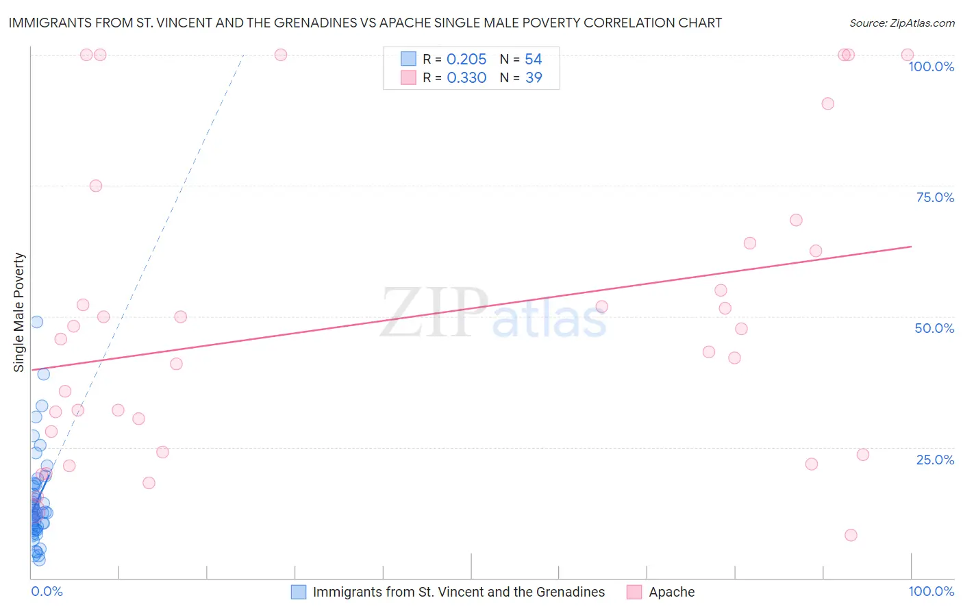 Immigrants from St. Vincent and the Grenadines vs Apache Single Male Poverty