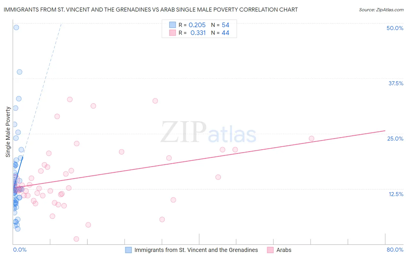 Immigrants from St. Vincent and the Grenadines vs Arab Single Male Poverty