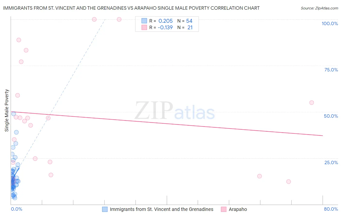 Immigrants from St. Vincent and the Grenadines vs Arapaho Single Male Poverty