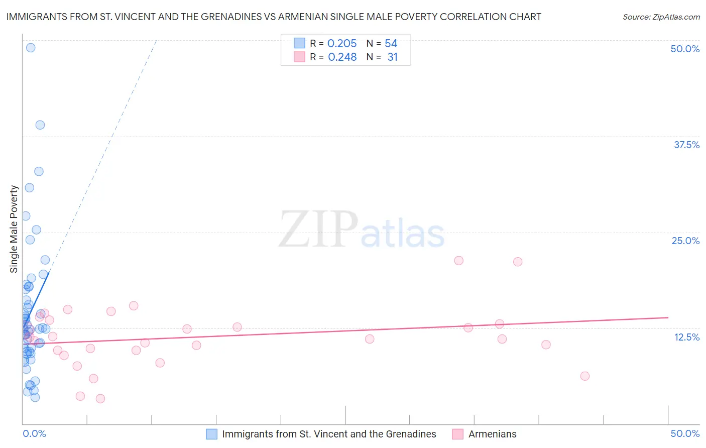 Immigrants from St. Vincent and the Grenadines vs Armenian Single Male Poverty
