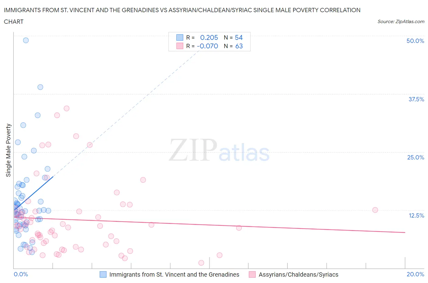 Immigrants from St. Vincent and the Grenadines vs Assyrian/Chaldean/Syriac Single Male Poverty