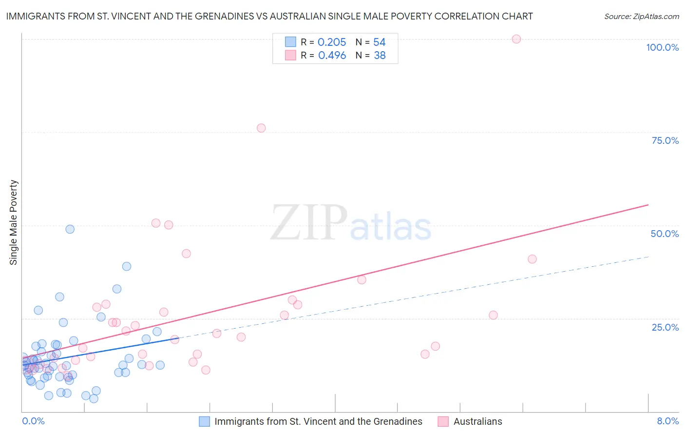 Immigrants from St. Vincent and the Grenadines vs Australian Single Male Poverty