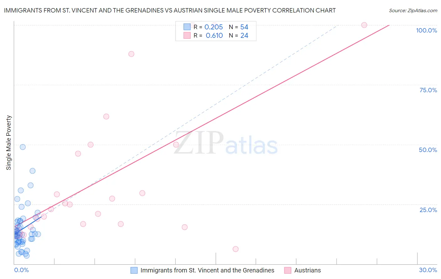 Immigrants from St. Vincent and the Grenadines vs Austrian Single Male Poverty