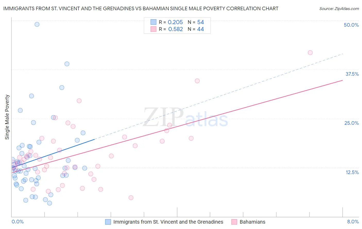 Immigrants from St. Vincent and the Grenadines vs Bahamian Single Male Poverty