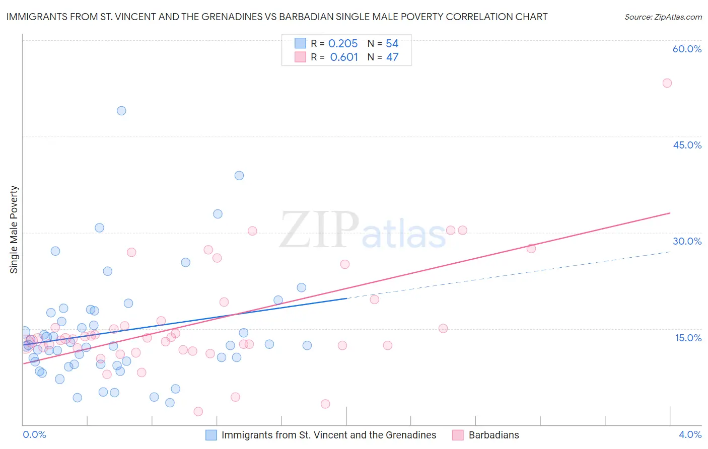Immigrants from St. Vincent and the Grenadines vs Barbadian Single Male Poverty