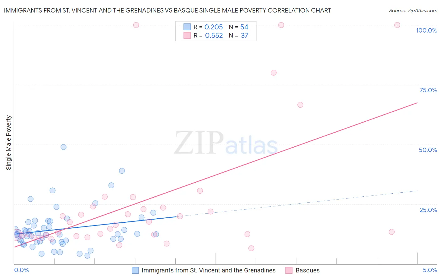 Immigrants from St. Vincent and the Grenadines vs Basque Single Male Poverty