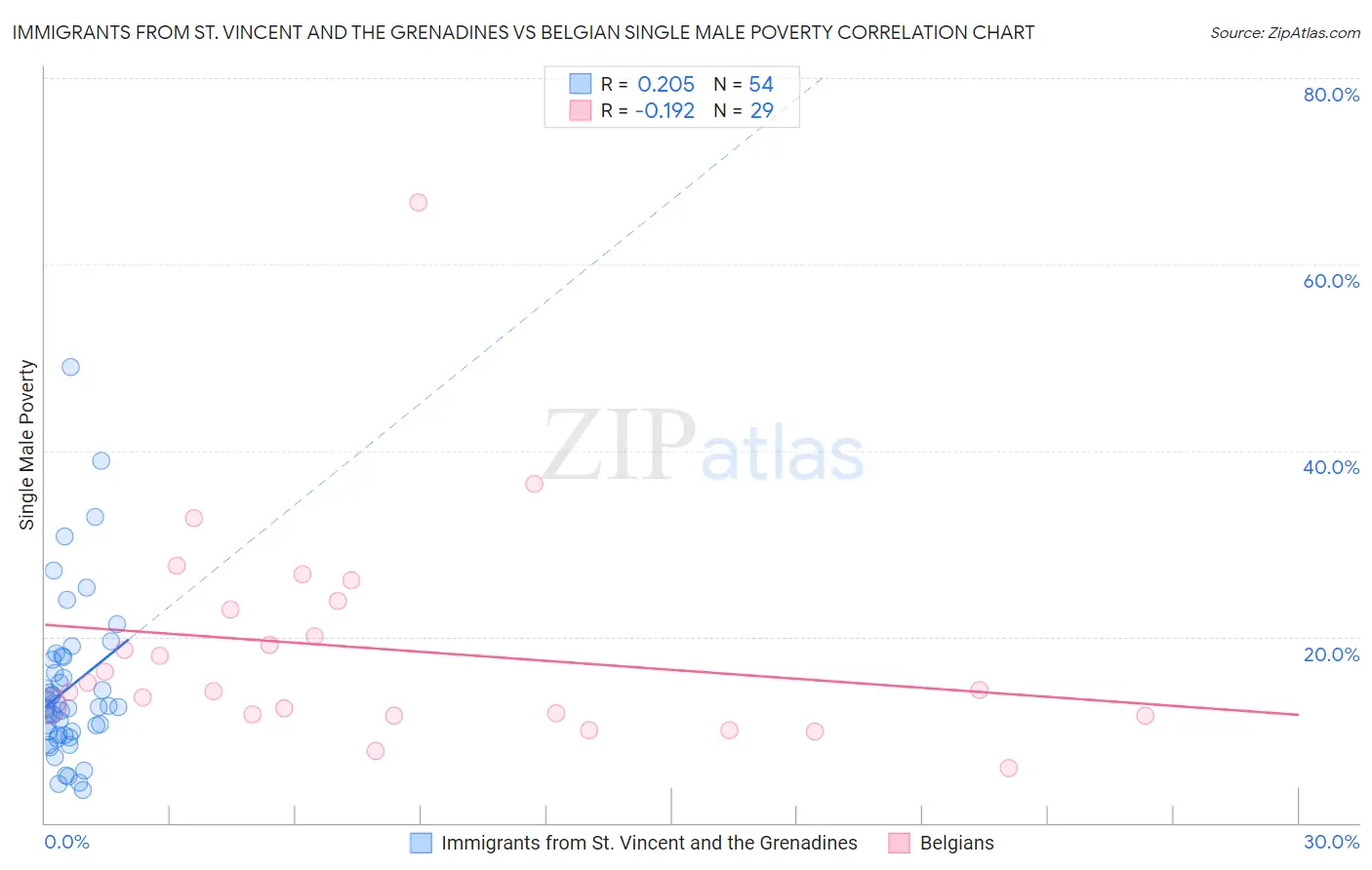 Immigrants from St. Vincent and the Grenadines vs Belgian Single Male Poverty