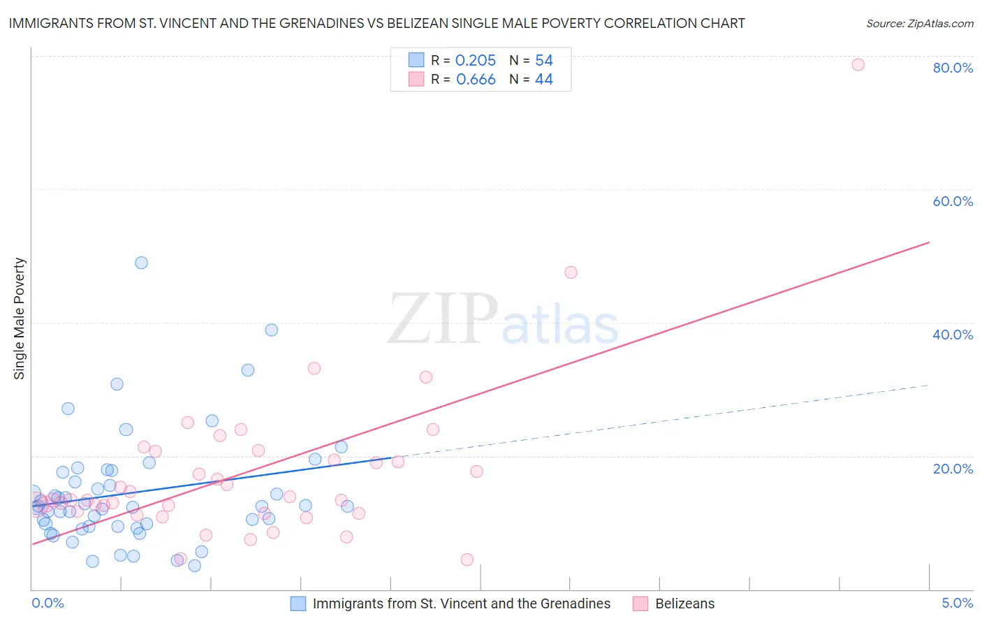 Immigrants from St. Vincent and the Grenadines vs Belizean Single Male Poverty