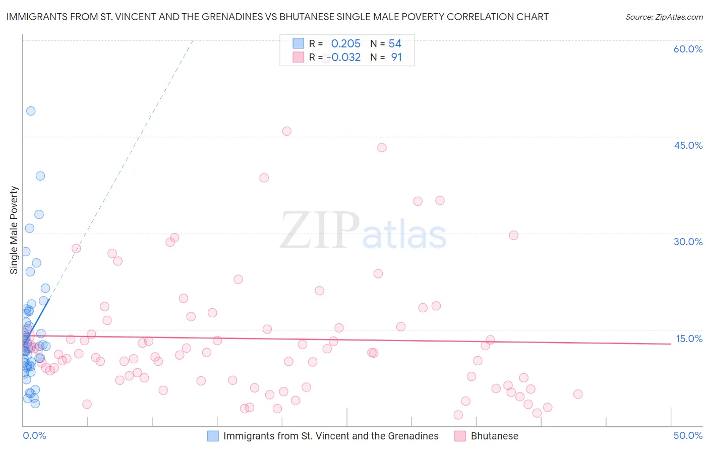 Immigrants from St. Vincent and the Grenadines vs Bhutanese Single Male Poverty