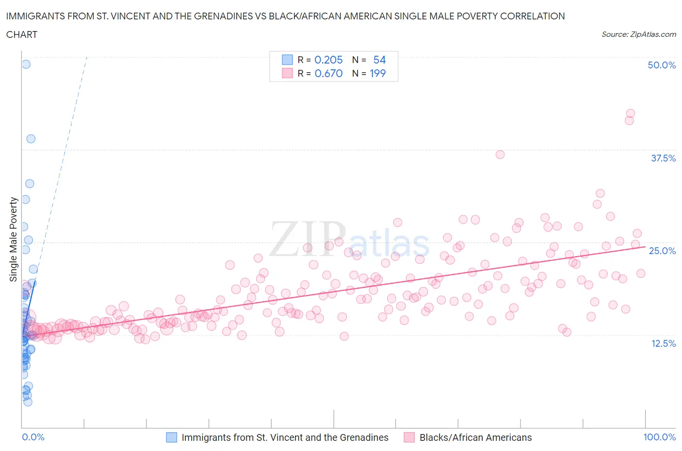 Immigrants from St. Vincent and the Grenadines vs Black/African American Single Male Poverty