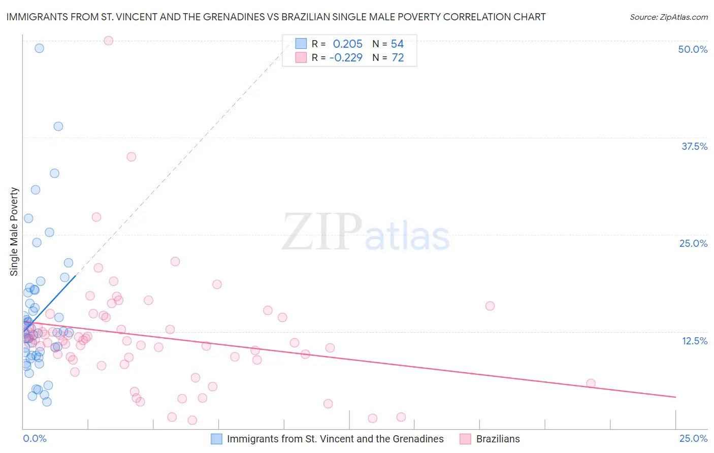 Immigrants from St. Vincent and the Grenadines vs Brazilian Single Male Poverty