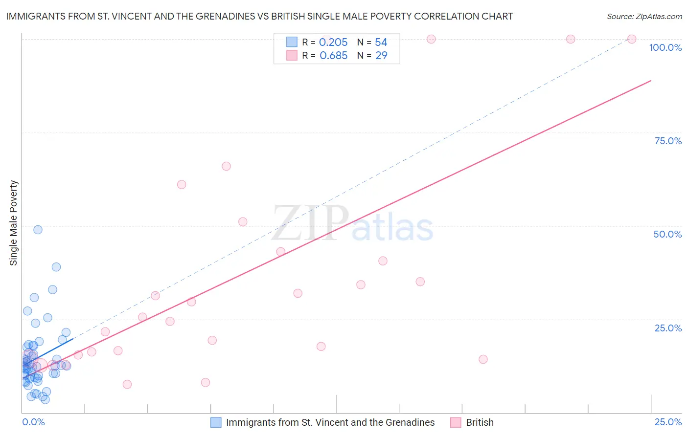 Immigrants from St. Vincent and the Grenadines vs British Single Male Poverty