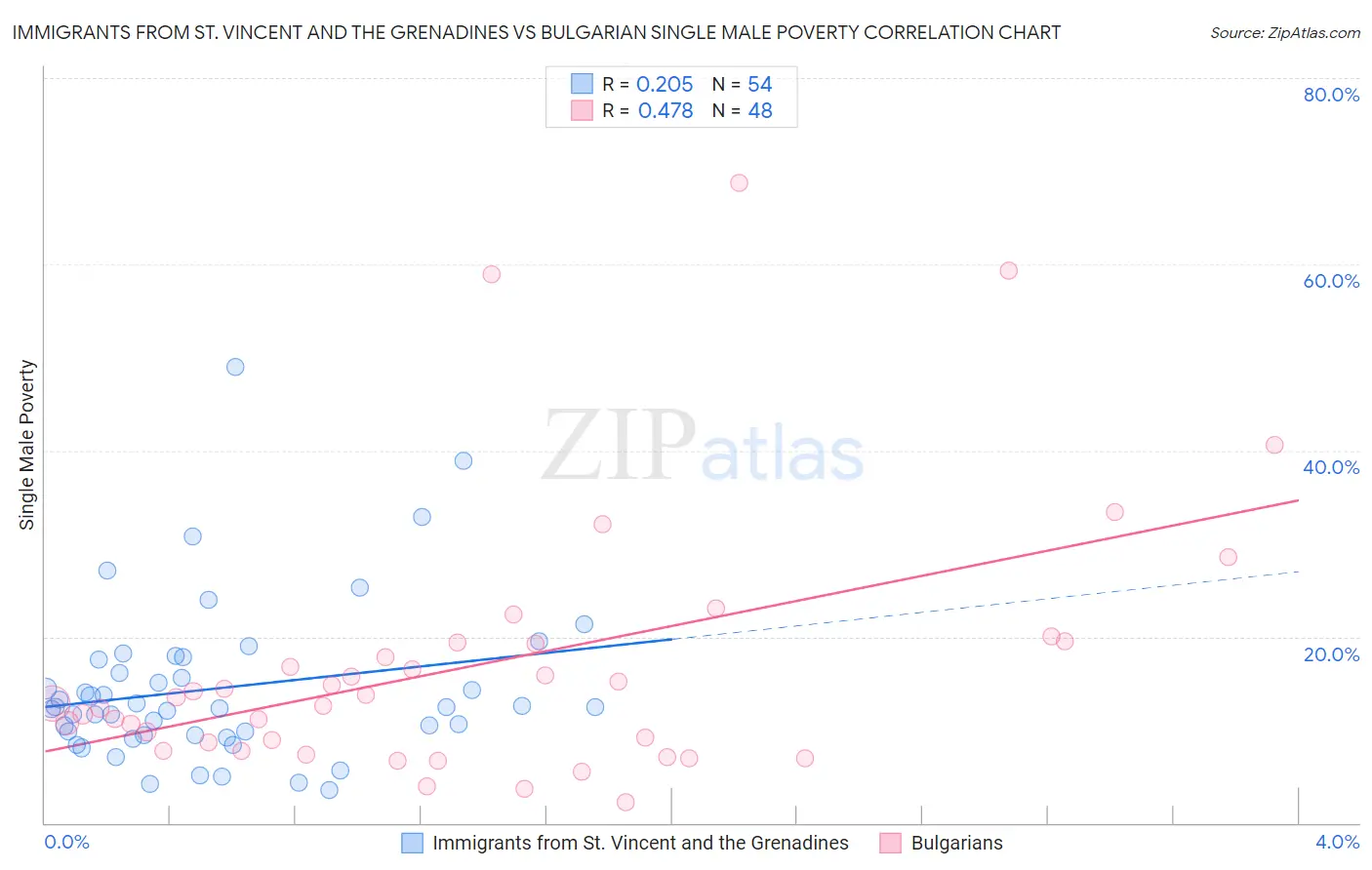 Immigrants from St. Vincent and the Grenadines vs Bulgarian Single Male Poverty
