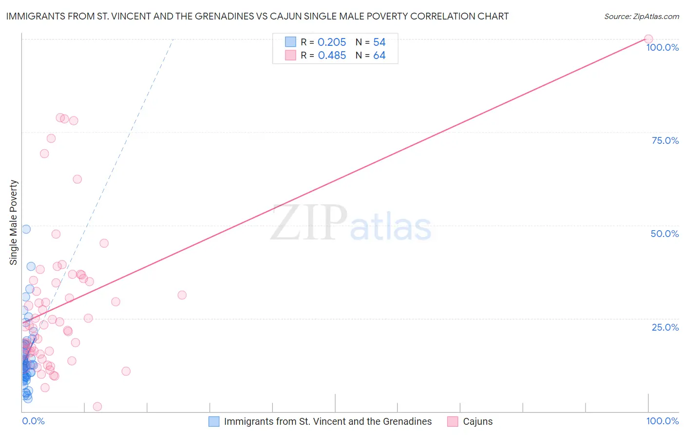 Immigrants from St. Vincent and the Grenadines vs Cajun Single Male Poverty