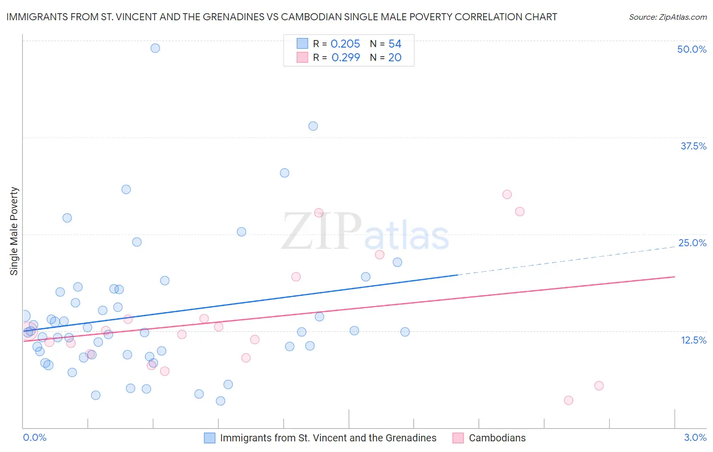 Immigrants from St. Vincent and the Grenadines vs Cambodian Single Male Poverty