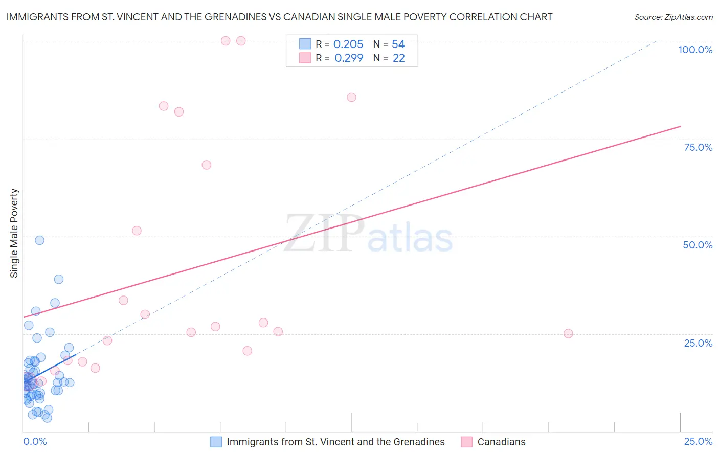 Immigrants from St. Vincent and the Grenadines vs Canadian Single Male Poverty