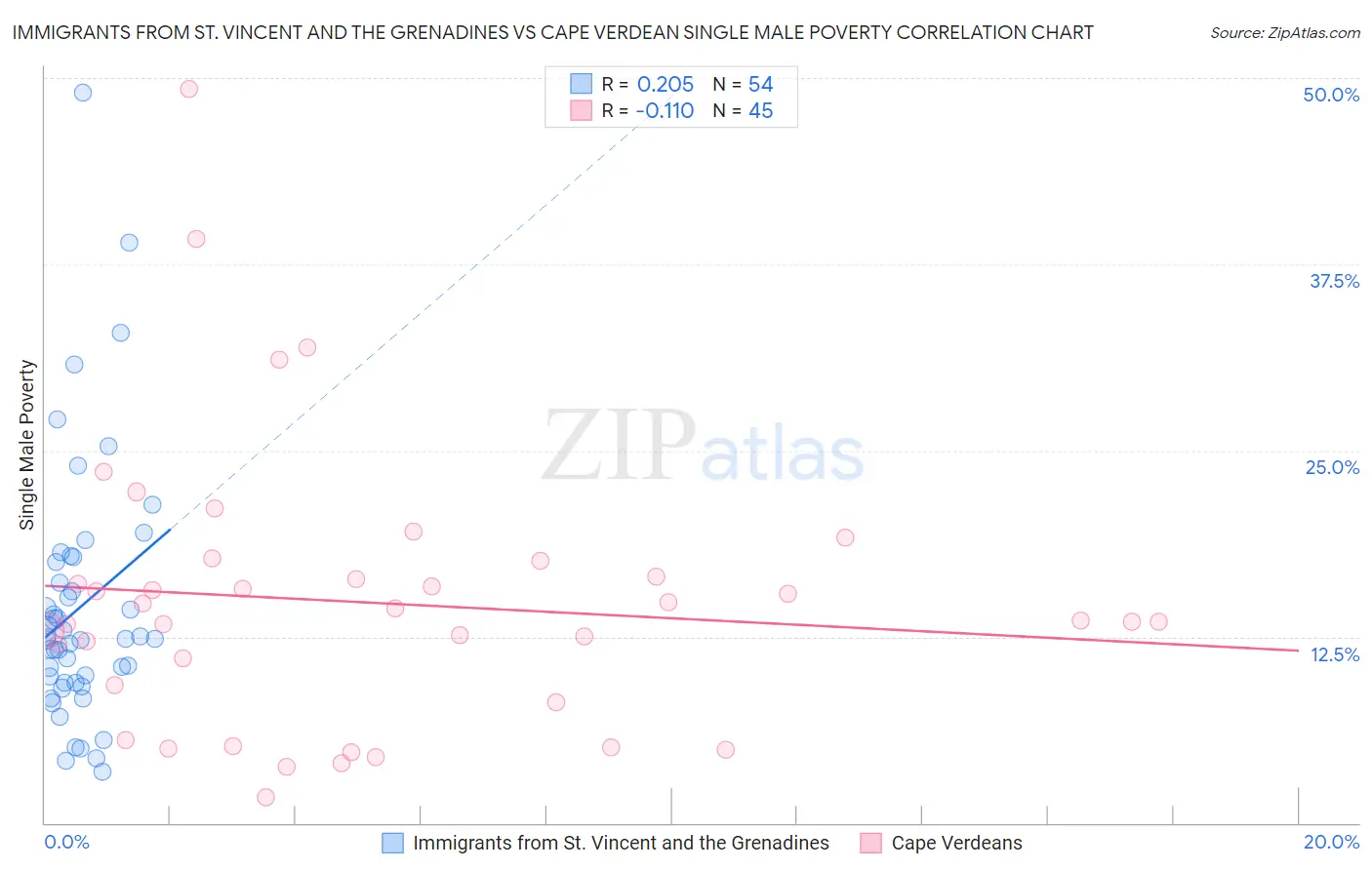Immigrants from St. Vincent and the Grenadines vs Cape Verdean Single Male Poverty