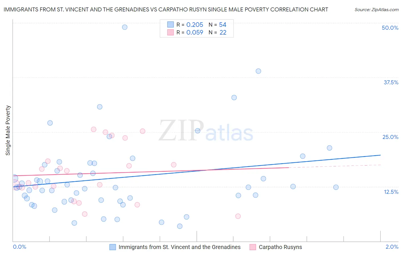 Immigrants from St. Vincent and the Grenadines vs Carpatho Rusyn Single Male Poverty