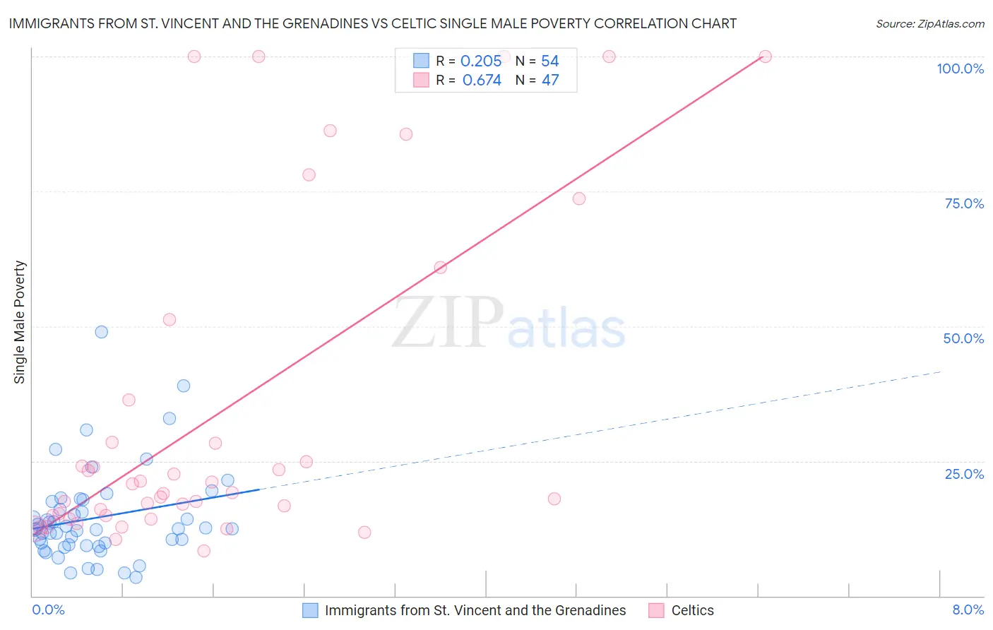 Immigrants from St. Vincent and the Grenadines vs Celtic Single Male Poverty
