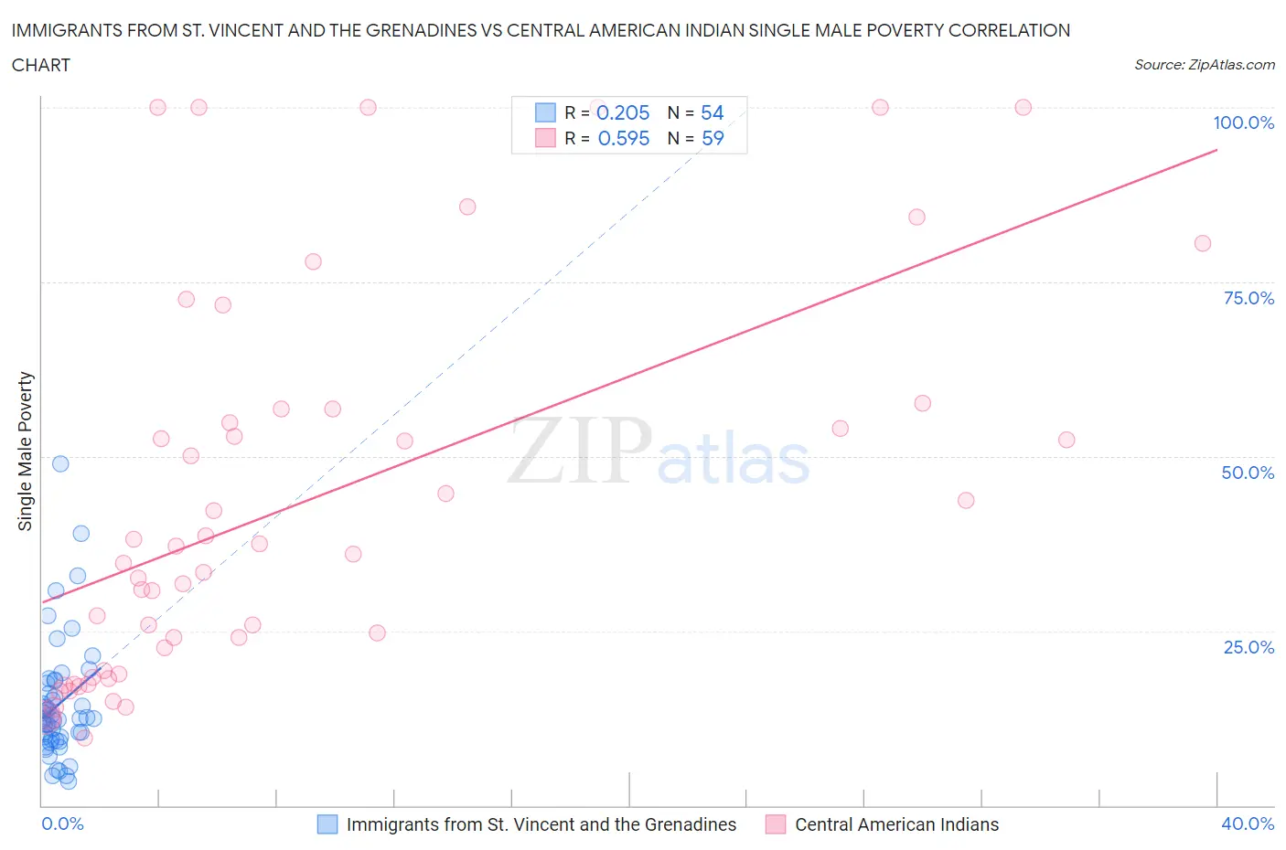Immigrants from St. Vincent and the Grenadines vs Central American Indian Single Male Poverty