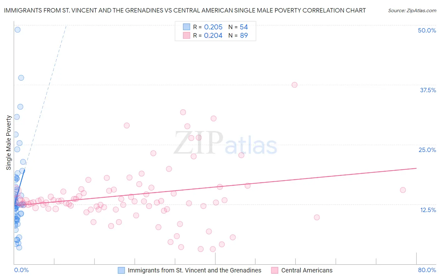 Immigrants from St. Vincent and the Grenadines vs Central American Single Male Poverty