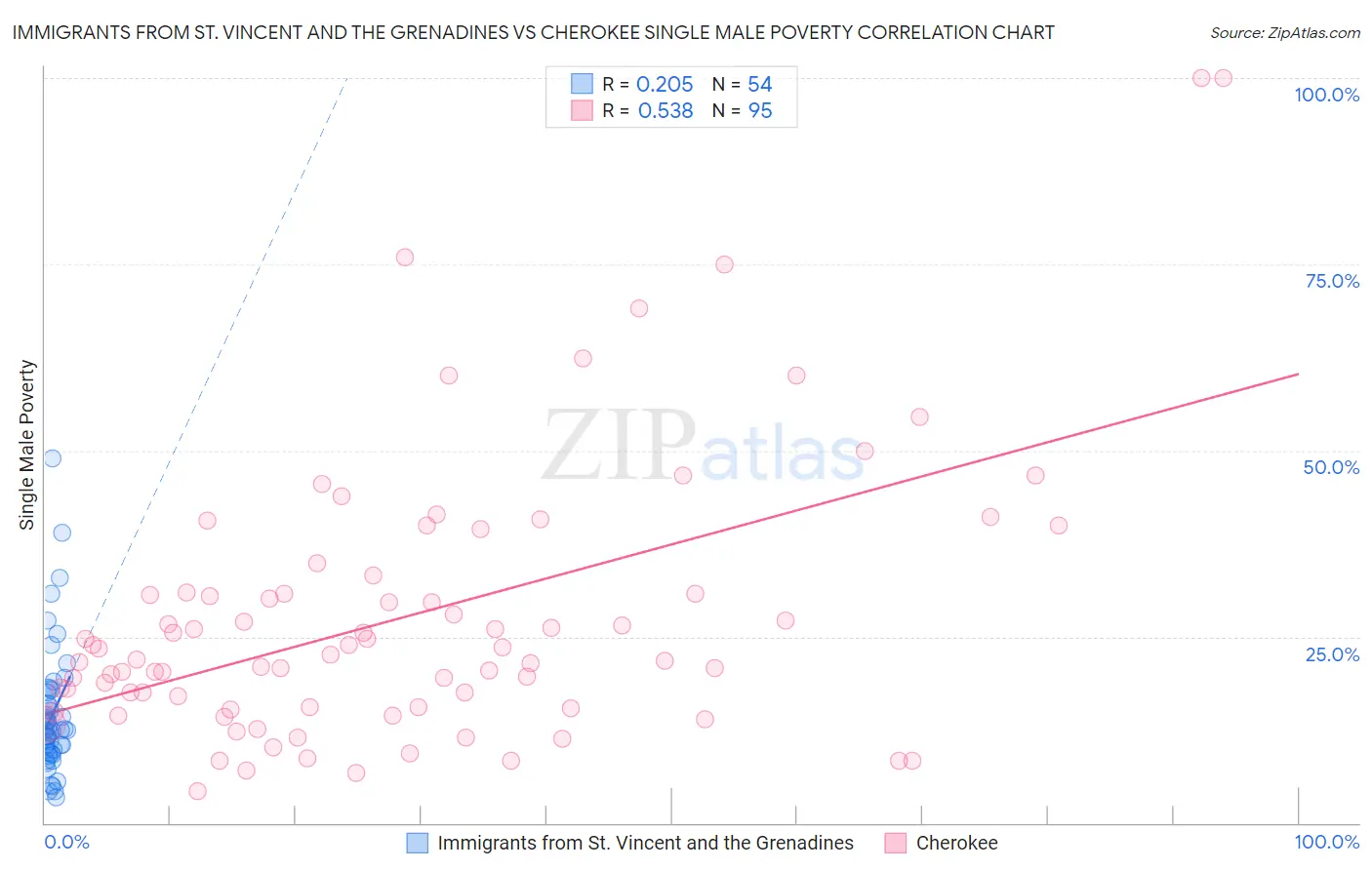Immigrants from St. Vincent and the Grenadines vs Cherokee Single Male Poverty