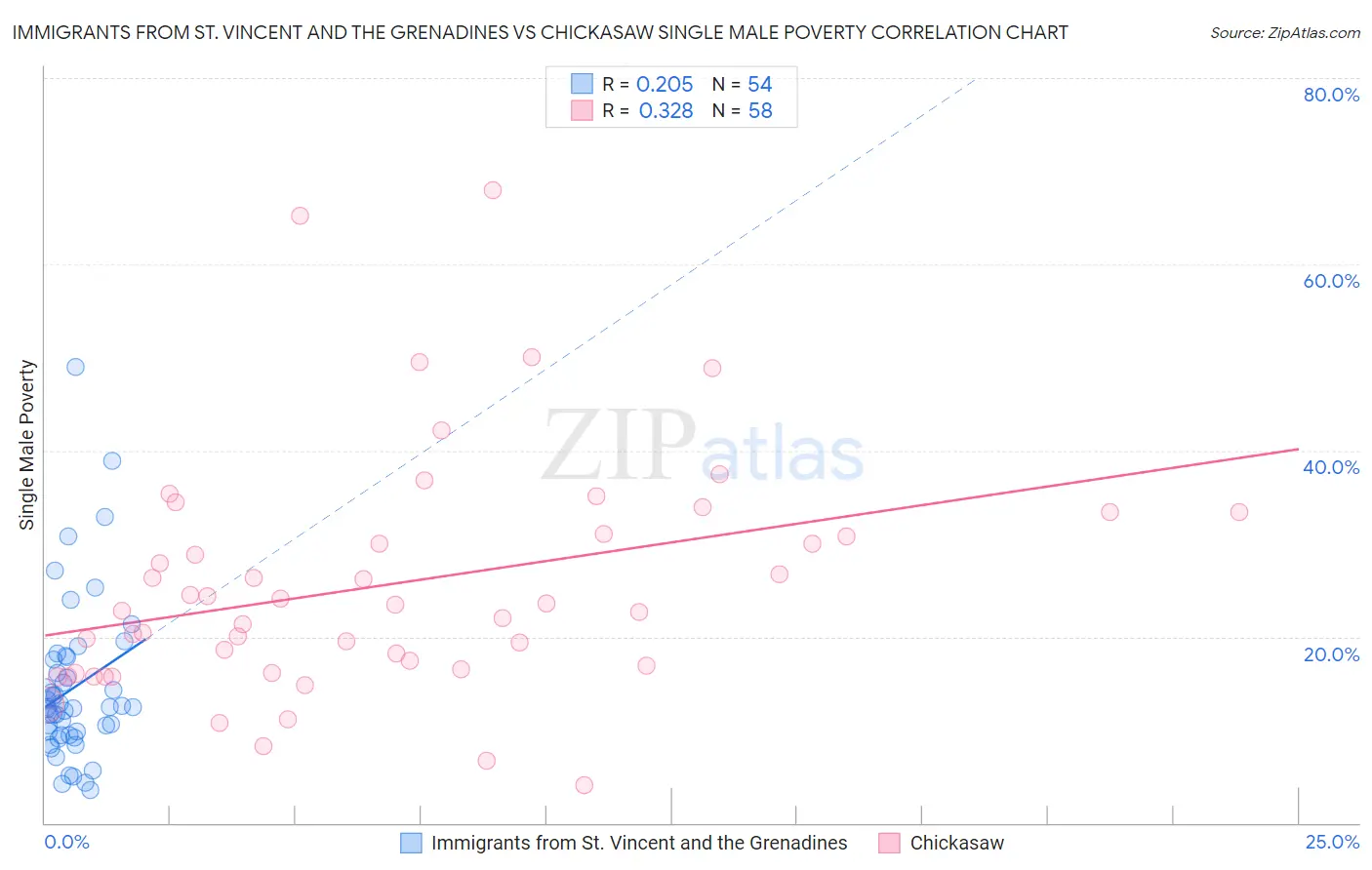 Immigrants from St. Vincent and the Grenadines vs Chickasaw Single Male Poverty