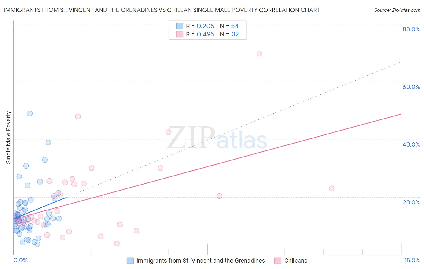 Immigrants from St. Vincent and the Grenadines vs Chilean Single Male Poverty