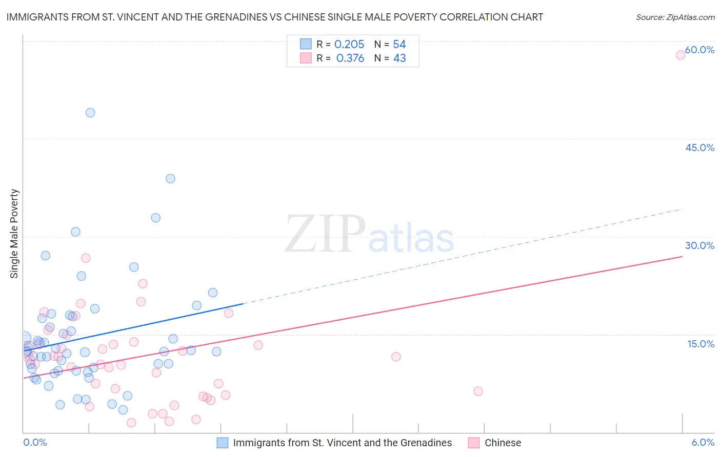 Immigrants from St. Vincent and the Grenadines vs Chinese Single Male Poverty