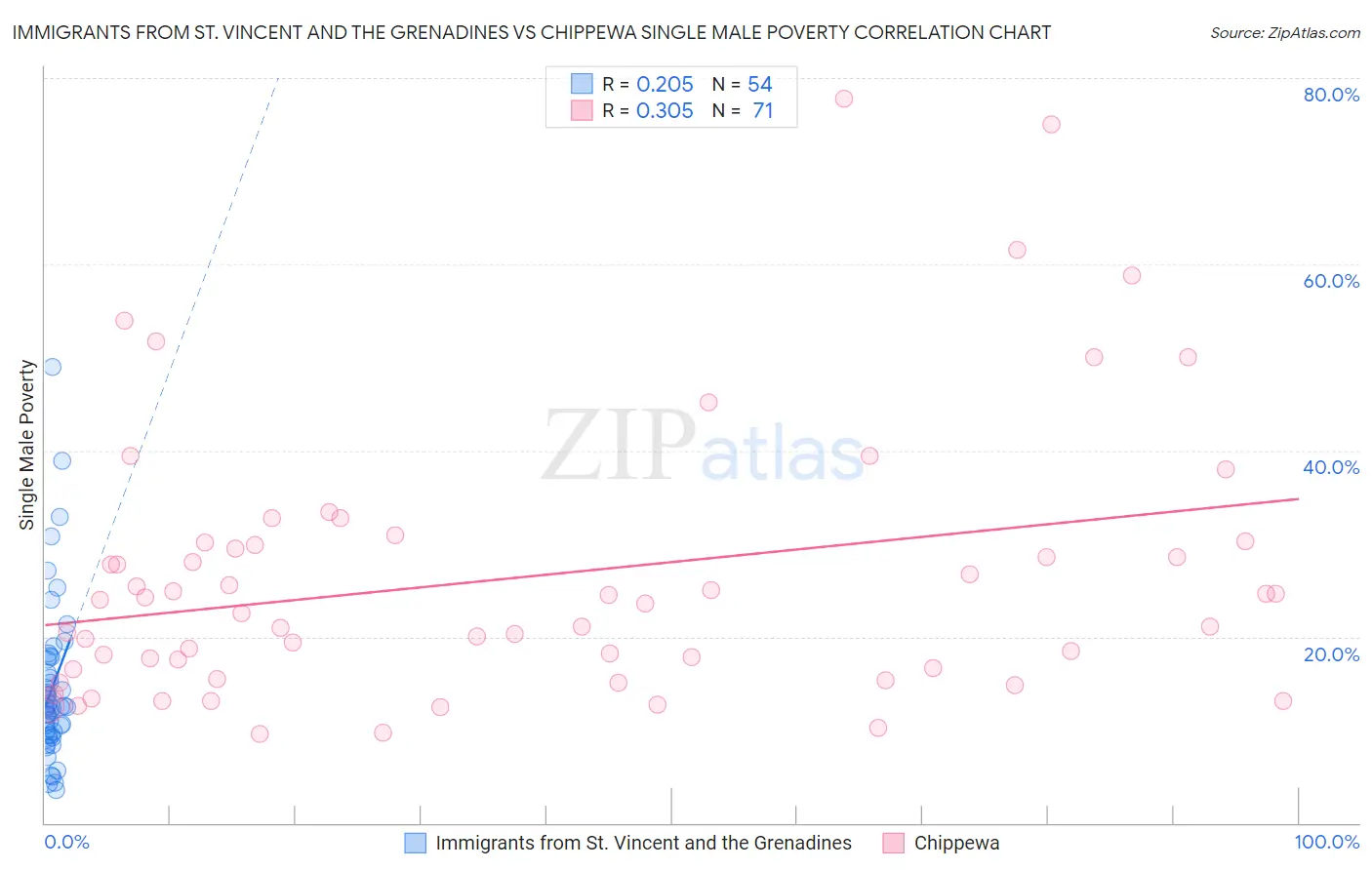 Immigrants from St. Vincent and the Grenadines vs Chippewa Single Male Poverty