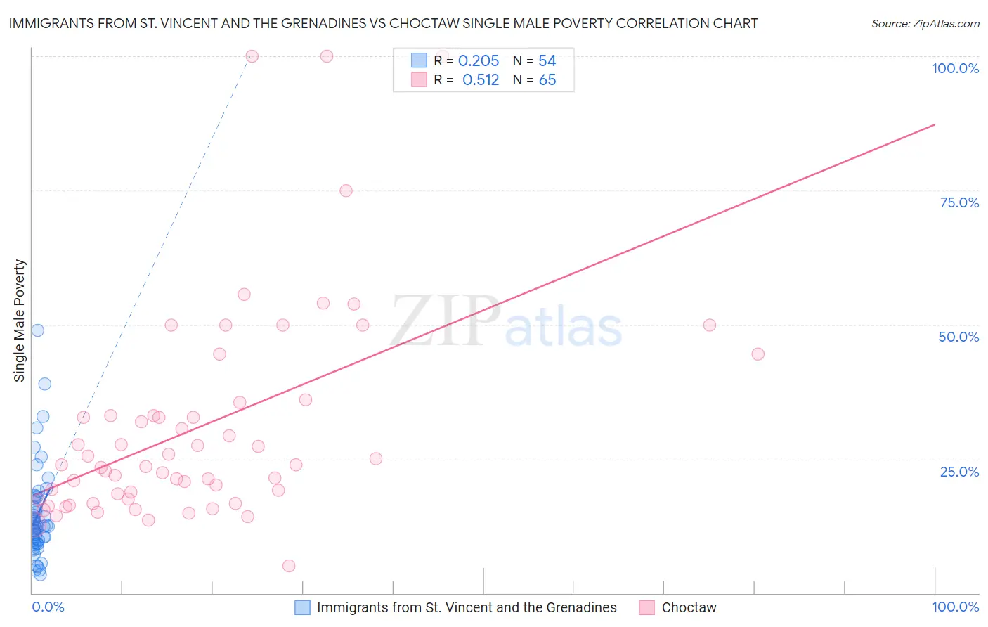 Immigrants from St. Vincent and the Grenadines vs Choctaw Single Male Poverty