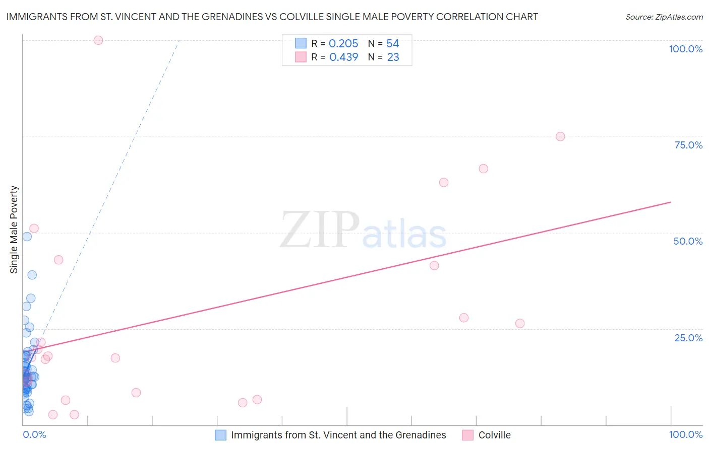 Immigrants from St. Vincent and the Grenadines vs Colville Single Male Poverty