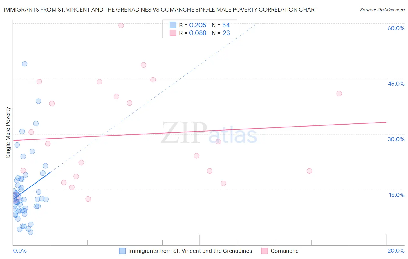 Immigrants from St. Vincent and the Grenadines vs Comanche Single Male Poverty