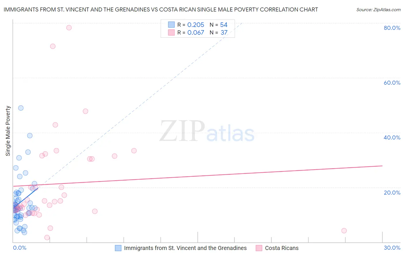 Immigrants from St. Vincent and the Grenadines vs Costa Rican Single Male Poverty