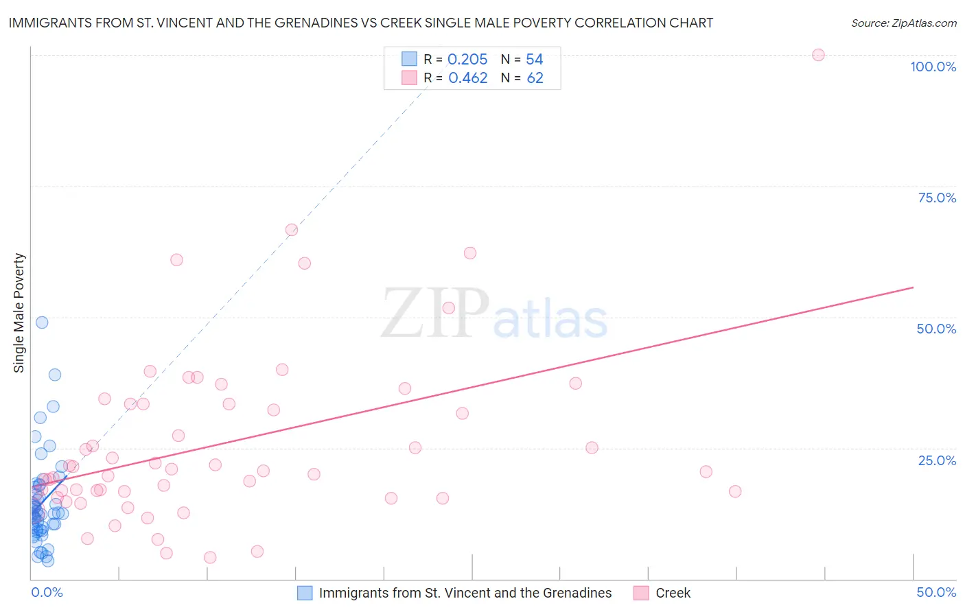 Immigrants from St. Vincent and the Grenadines vs Creek Single Male Poverty