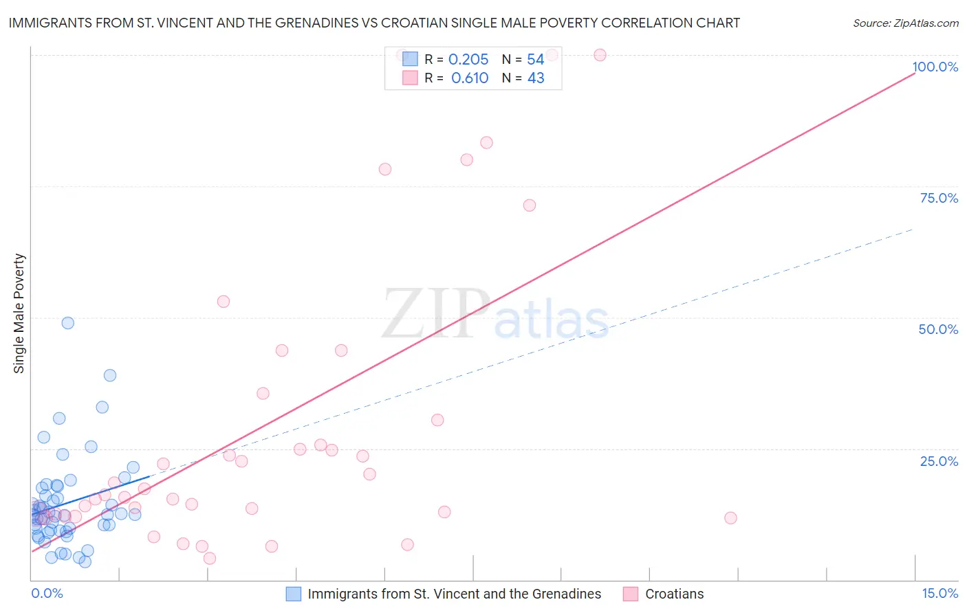 Immigrants from St. Vincent and the Grenadines vs Croatian Single Male Poverty