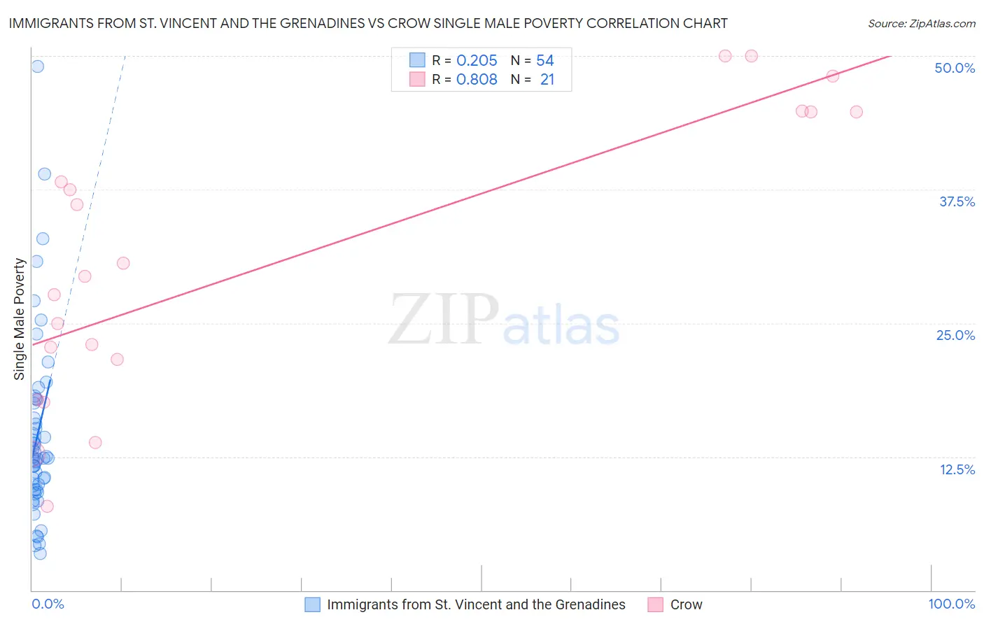 Immigrants from St. Vincent and the Grenadines vs Crow Single Male Poverty