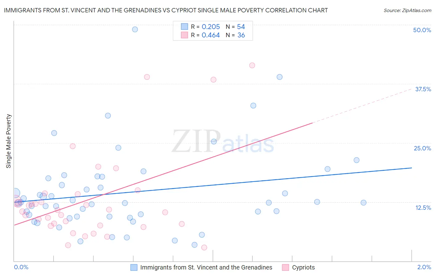 Immigrants from St. Vincent and the Grenadines vs Cypriot Single Male Poverty
