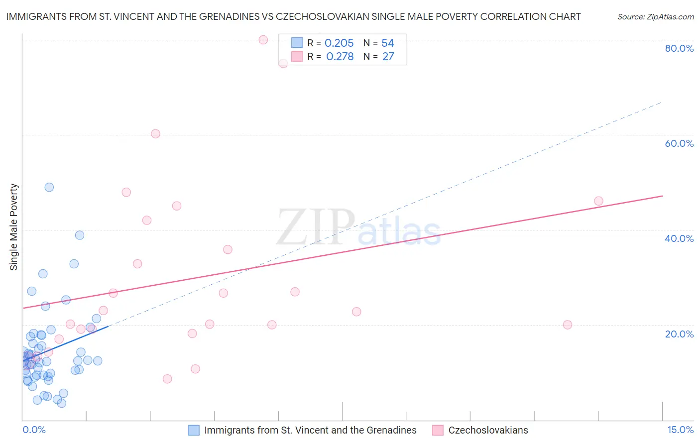 Immigrants from St. Vincent and the Grenadines vs Czechoslovakian Single Male Poverty