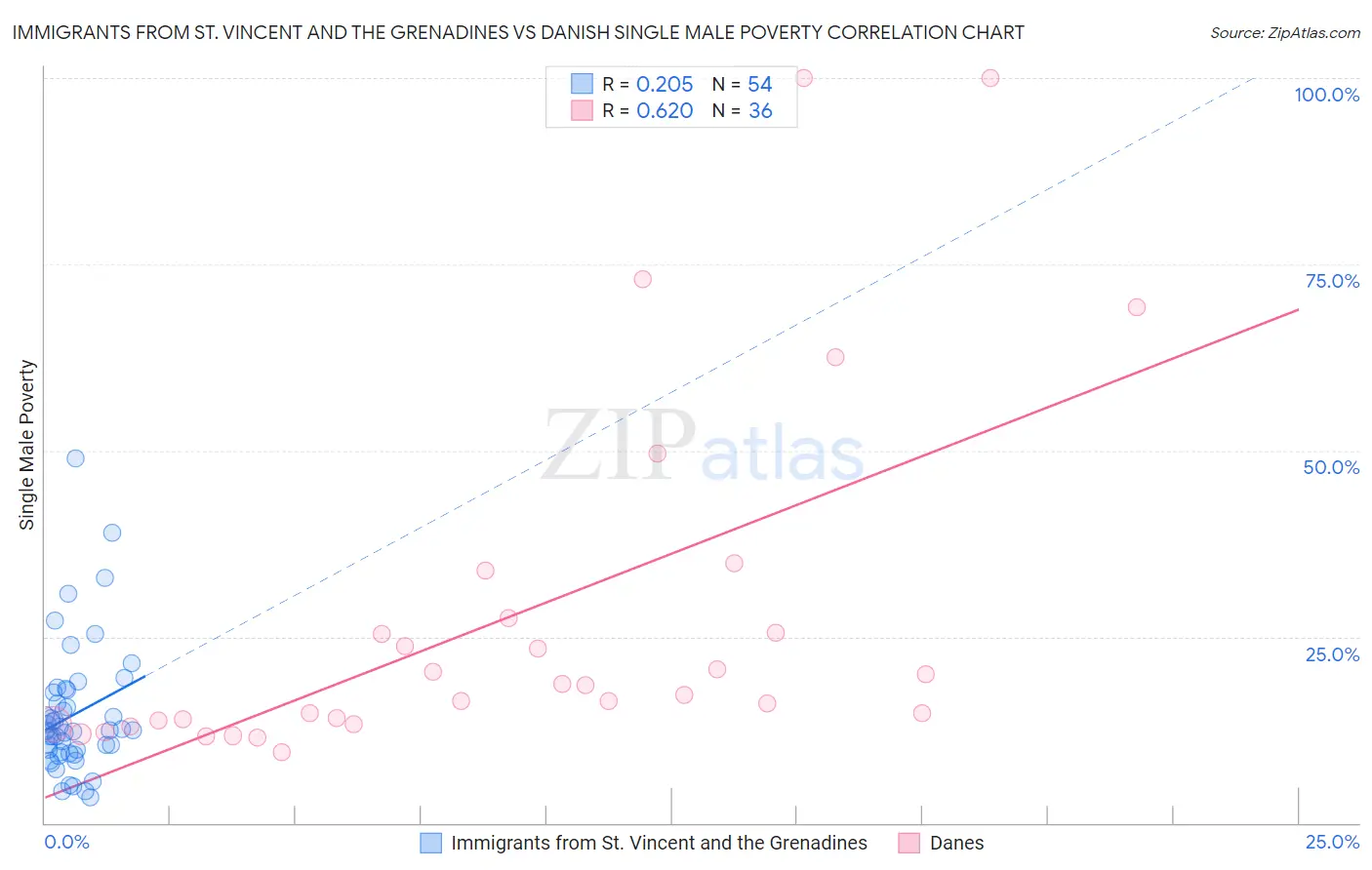 Immigrants from St. Vincent and the Grenadines vs Danish Single Male Poverty