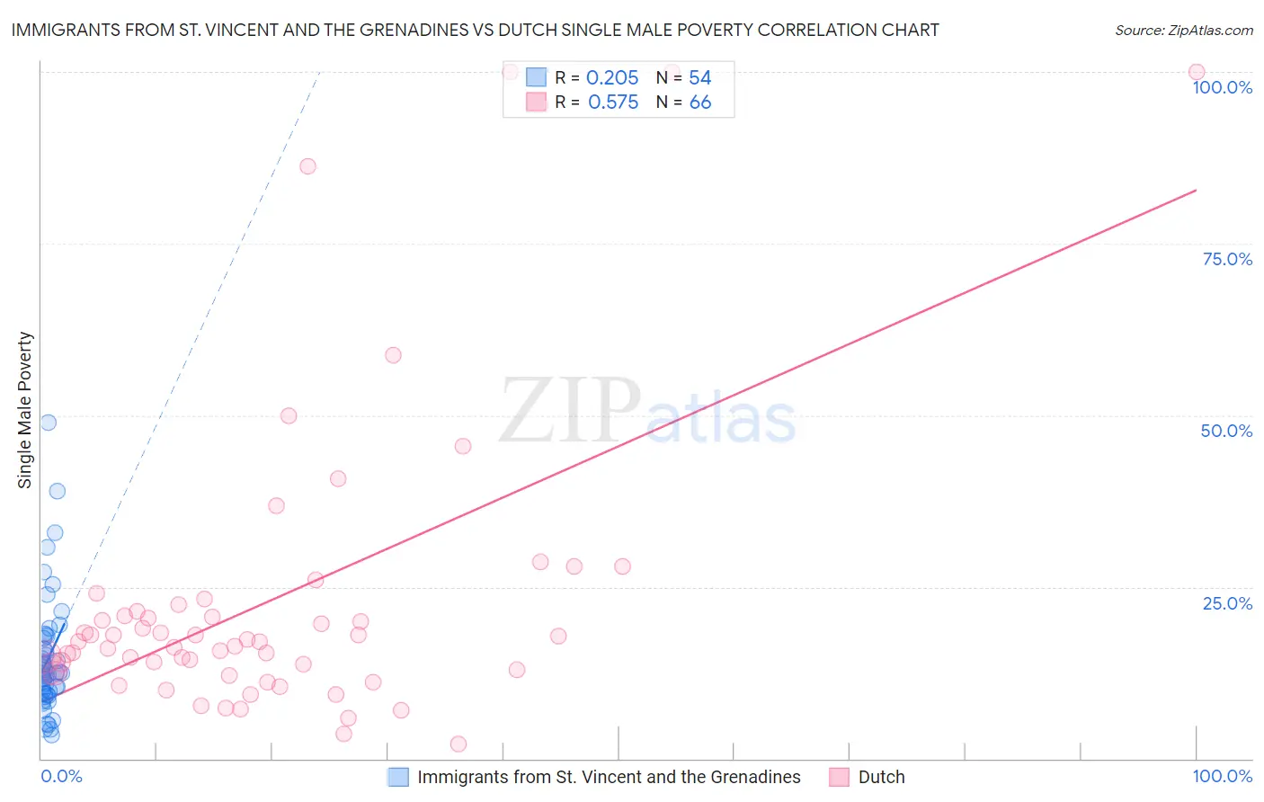 Immigrants from St. Vincent and the Grenadines vs Dutch Single Male Poverty