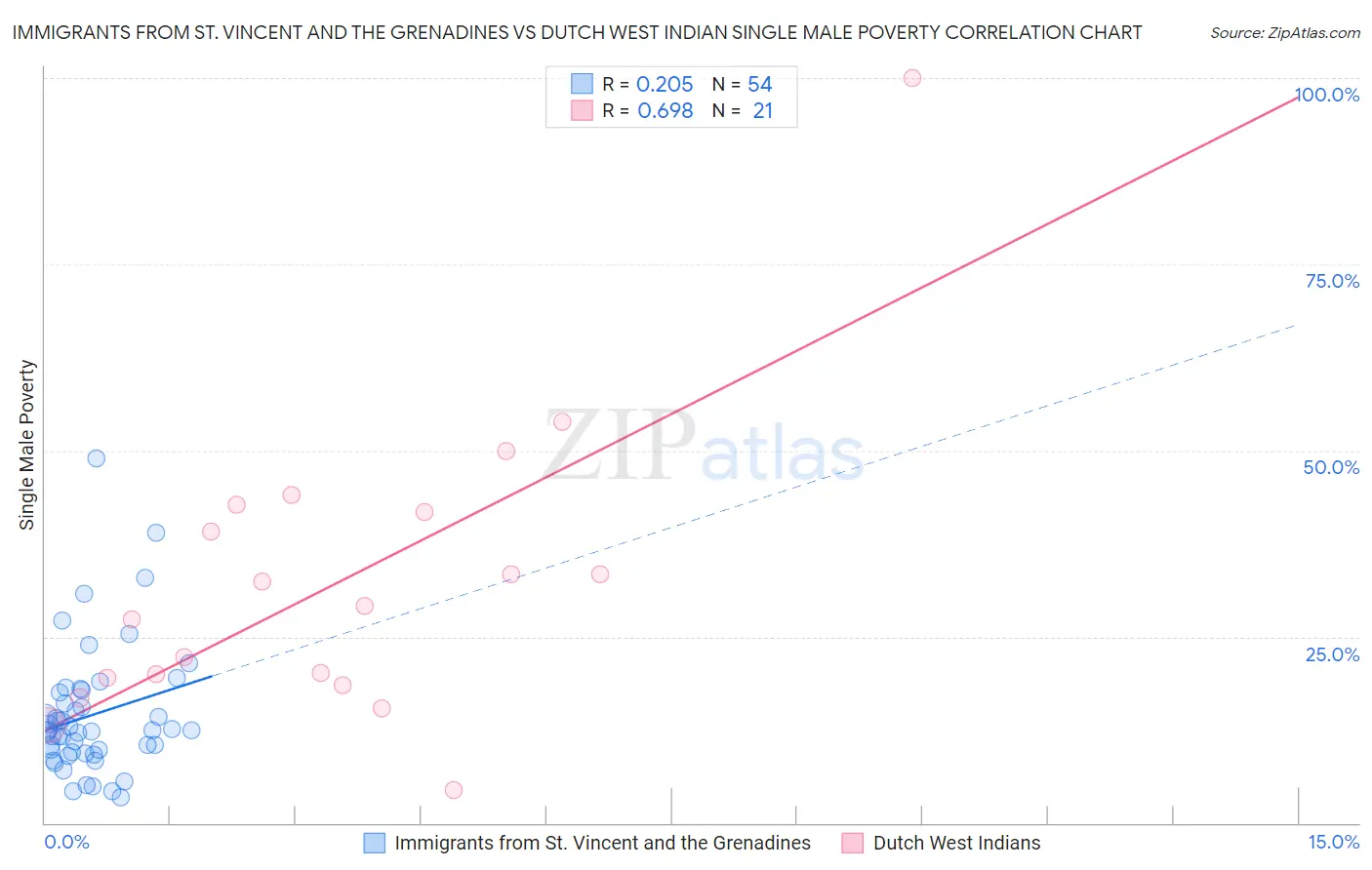 Immigrants from St. Vincent and the Grenadines vs Dutch West Indian Single Male Poverty
