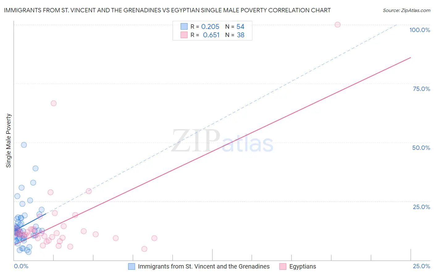 Immigrants from St. Vincent and the Grenadines vs Egyptian Single Male Poverty