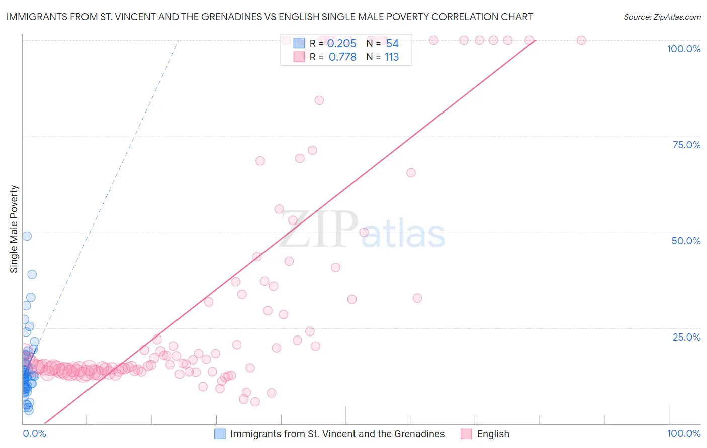 Immigrants from St. Vincent and the Grenadines vs English Single Male Poverty