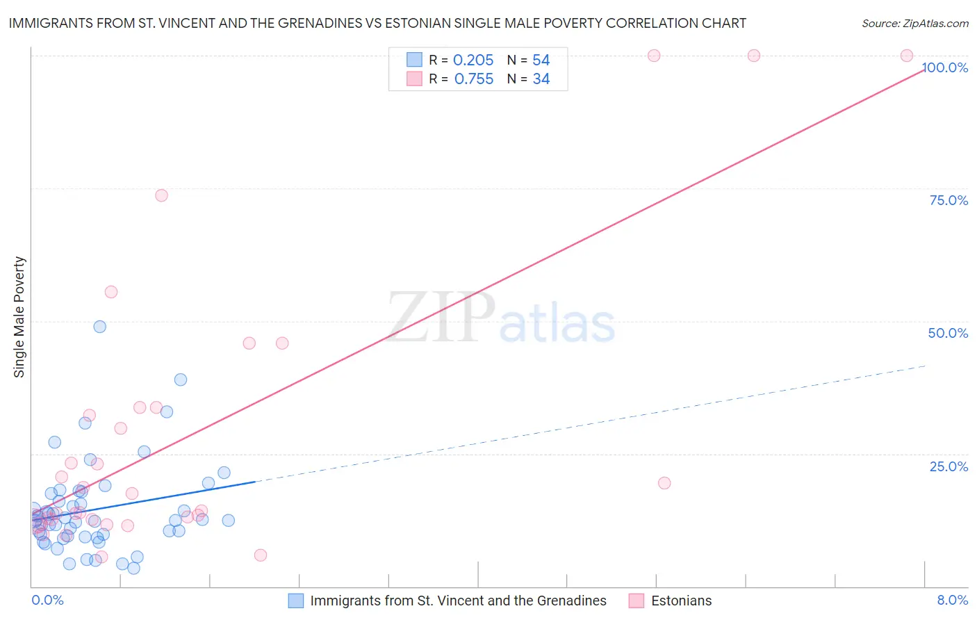 Immigrants from St. Vincent and the Grenadines vs Estonian Single Male Poverty