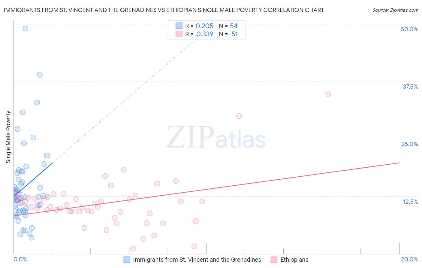 Immigrants from St. Vincent and the Grenadines vs Ethiopian Single Male Poverty