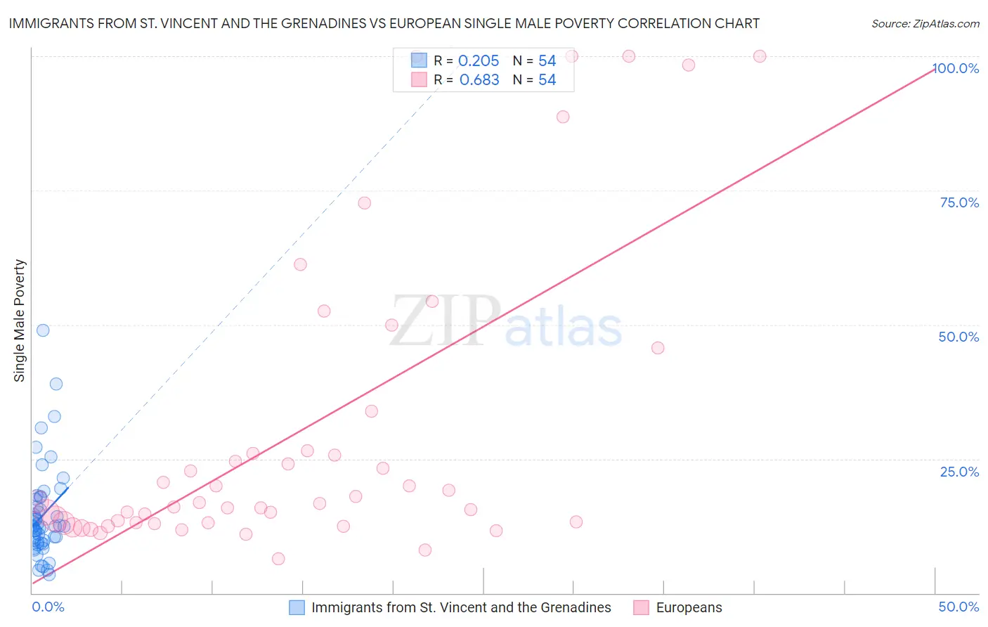 Immigrants from St. Vincent and the Grenadines vs European Single Male Poverty