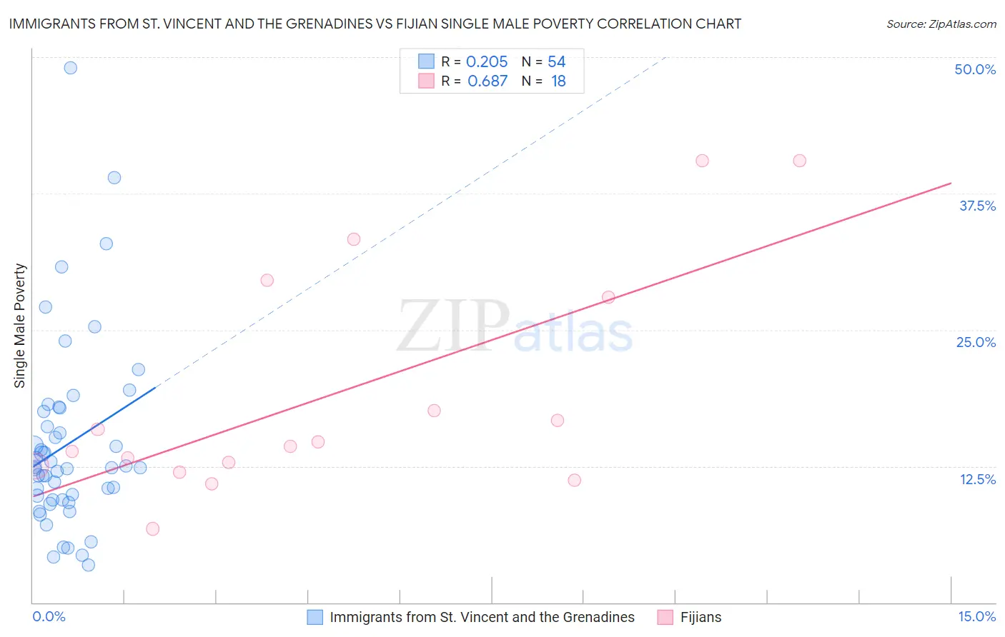 Immigrants from St. Vincent and the Grenadines vs Fijian Single Male Poverty